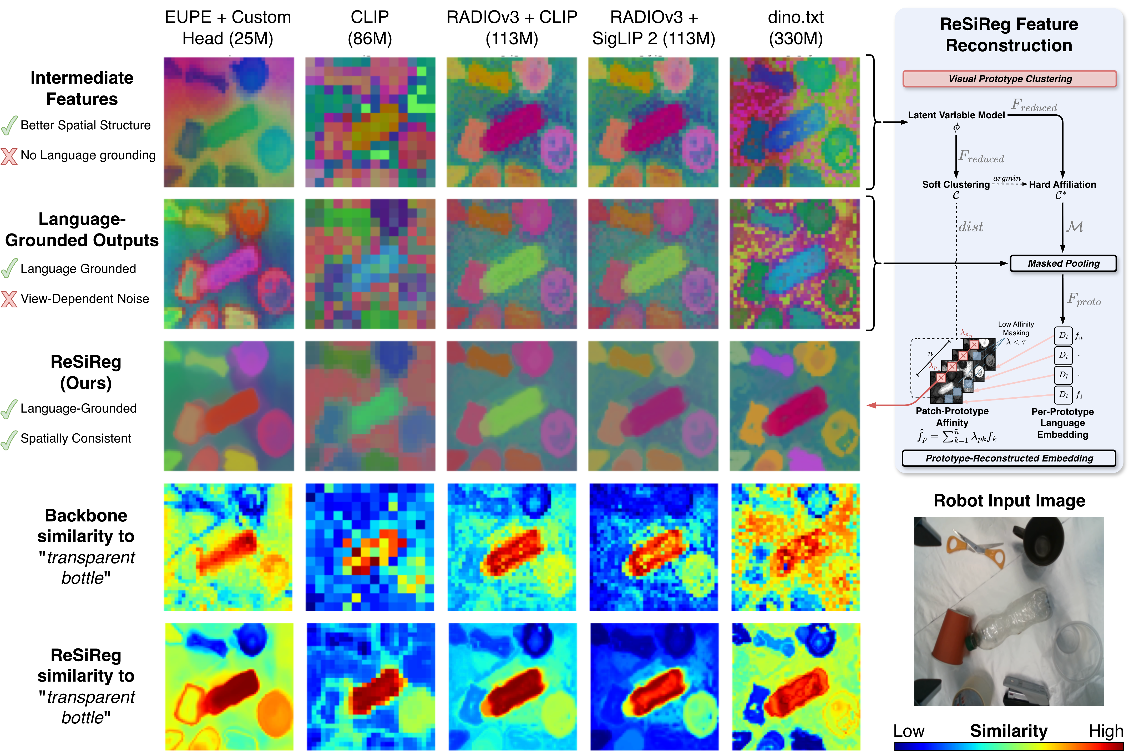 Qualitative comparison across EUPE, CLIP, RADIOv3, and dino.txt showing improved spatial consistency and transparent bottle similarity after ReSiReg reconstruction.