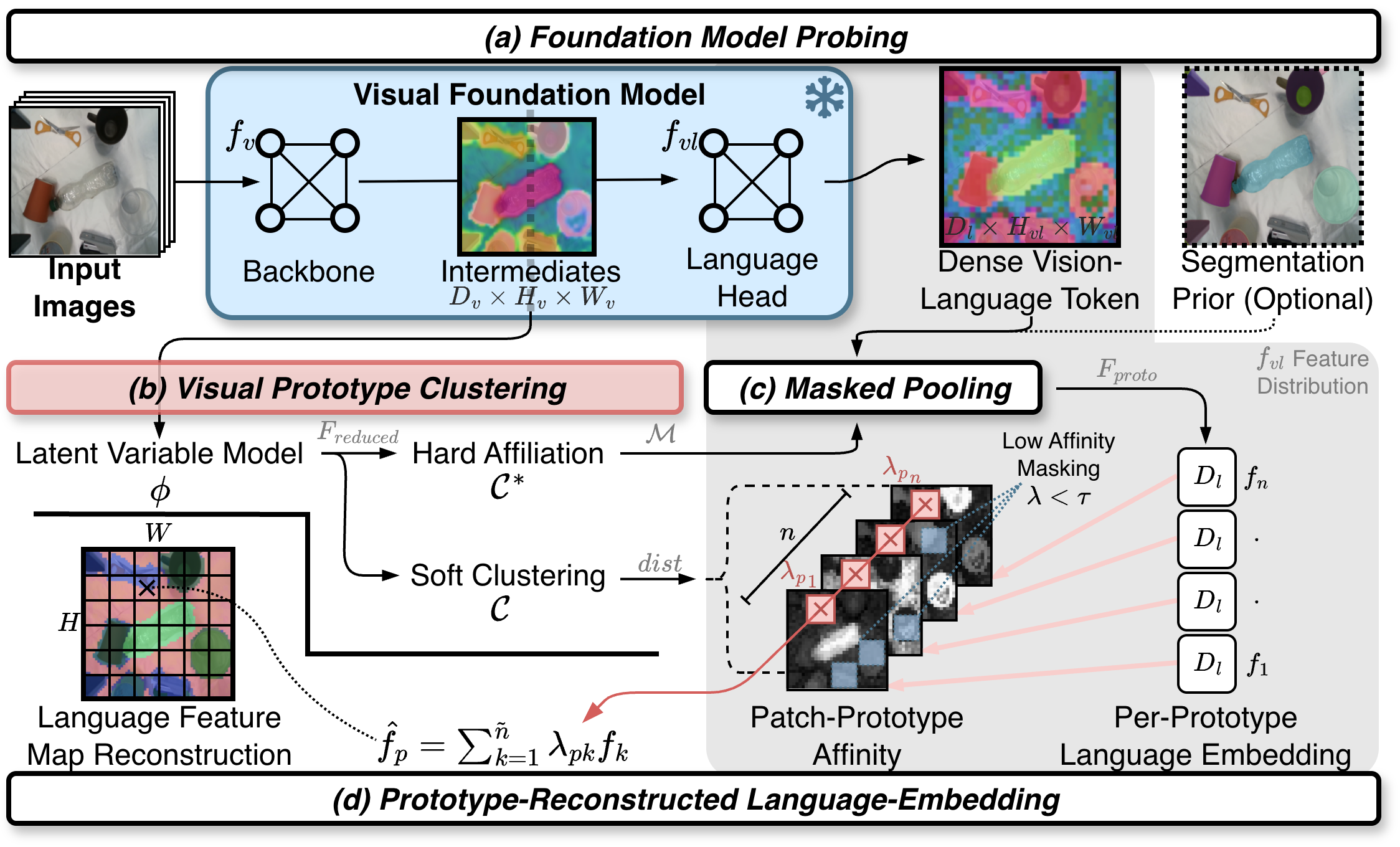 ReSiReg pipeline: foundation model probing, visual prototype clustering, masked pooling, and prototype-reconstructed language embedding.