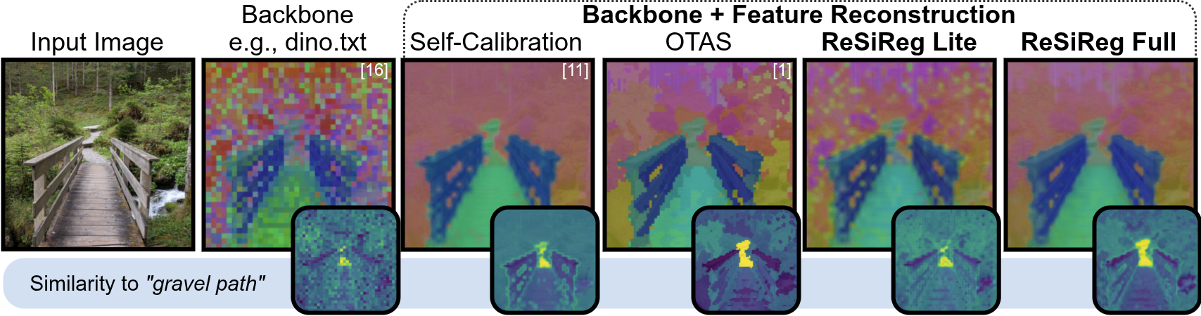 Comparison of backbone, self-calibration, OTAS, ReSiReg Lite, and ReSiReg Full features for an outdoor bridge scene and the query gravel path.